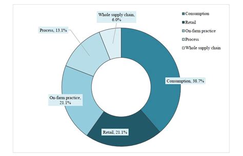 Do Consumers Care About Environmentally Sustainable Attributes Along