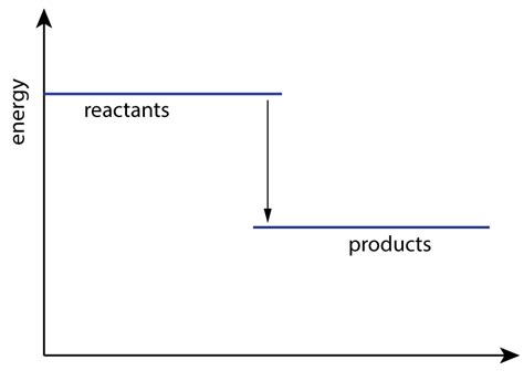 Energy Level Diagram Chemistry Alternator