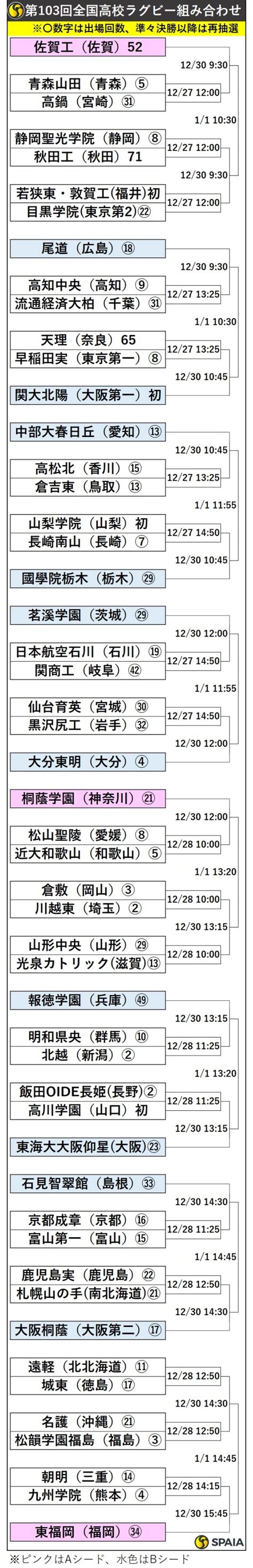 第103回全国高校ラグビー大会組み合わせトーナメント表、aシードは東福岡・佐賀工・桐蔭学園｜【spaia】スパイア