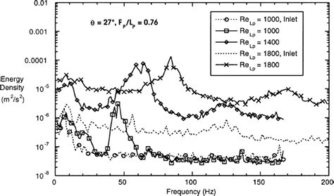 Spectra Of The Velocity ¯uctuations Downstream Of A Fully Developed