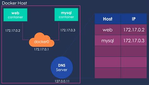 How Containers Communicate With Their Host And Each Other Docker