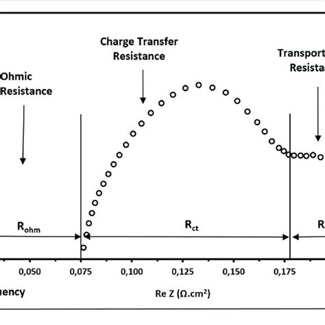 Charge Transfer Resistance Trend In Function On The Current Density