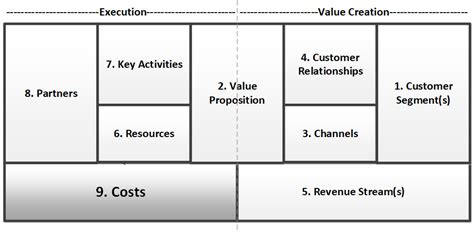 Cost Structure In Business Model