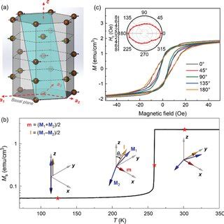 Crystalline configuration and magnetic properties in α‐Fe2O3. a ...