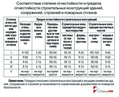 Что такое предел огнестойкости строительных конструкций?