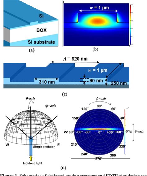 Figure 1 From Design Of Nano Photonic Phased Array Antennas For Wide