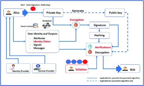 Architecture Of Proposed Permissioned Blockchain Network Identity