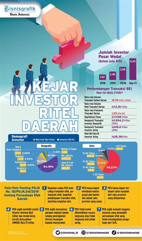 Top News Bisnisindonesia Id Memacu Investasi Pasar Modal Di Daerah