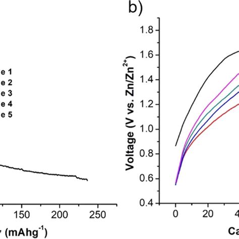 Discharge A And Charge B Curves Of A Zn Ion Battery With The Download Scientific Diagram