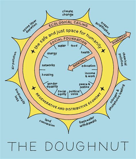 What is Doughnut Economics? A New Way Forward