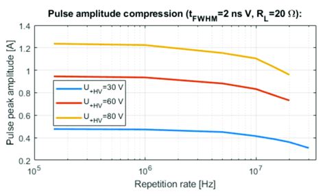 The Pulse Amplitude Compression As A Function Of Repetition Rate