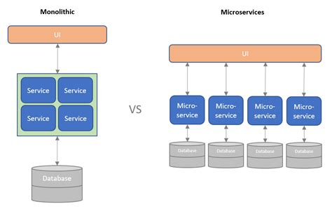 How To Design A Microservices Architecture Design Talk