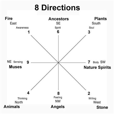 Asian cultures recognize 8 directions. Here's their representation in ...