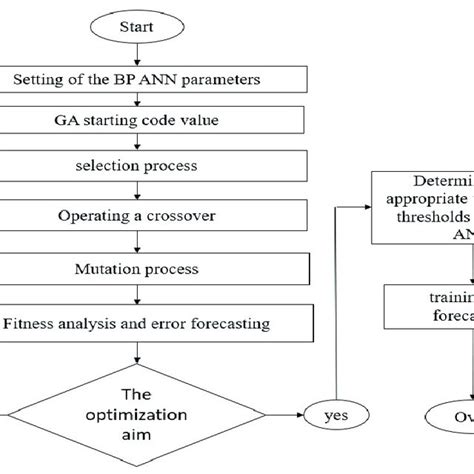 Flowchart Of The Ann With Ga Optimization Download Scientific Diagram