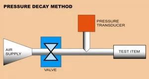 Leak Testing Part Intertech Development Company