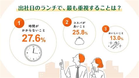 昼のランチ休憩、働く人の50 以上が「十分に休憩を取れていない」。業務に追われ、たった「15分未満」の人も1割【調査結果】 ハフポスト Life