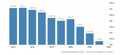 Japan Population 1950 2020 Data 2021 2023 Forecast Historical