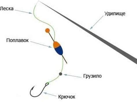 Как правильно оснастить поплавочную удочку с катушкой и без катушки ...