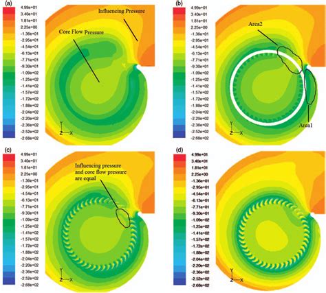 Static Pressure Distribution Contours At Different Axial Positions At