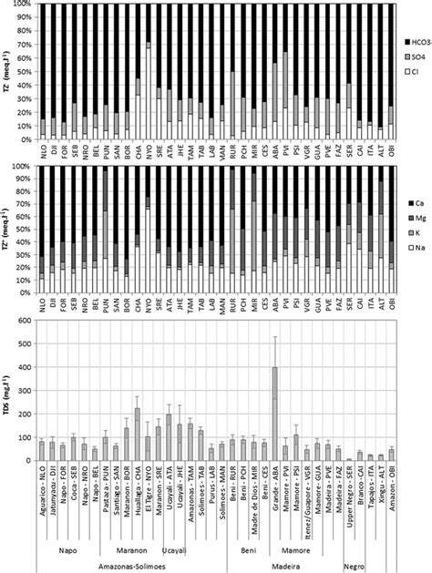 Dissolved load chemical composition and average conductivity values (± ...