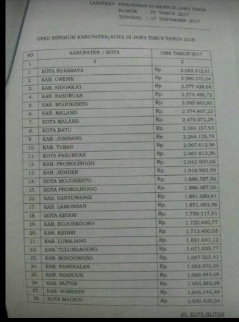 Daftar Upah Minimum Kabupaten Di Jawa Timur