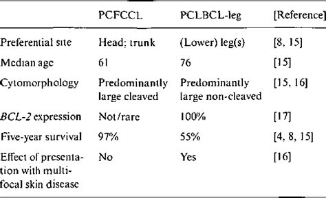 Table 1 From EORTC Classification For Primary Cutaneous Lymphomas A