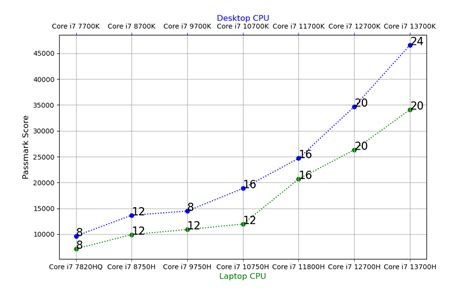 Intel CPU Generations Performance Comparison - 2024 - Laptop Study - Find the cheapest & best laptop