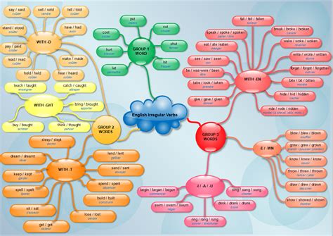 Mapa Mental Irregular Verbs Hot Sex Picture