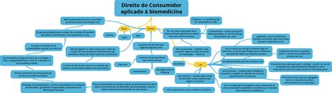 Mapa Mental Direito Do Consumidor Direito Do Consumidor