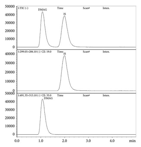 The Mrm Chromatograms Of Blank Plasma A Blank Plasma With 10 Ngml