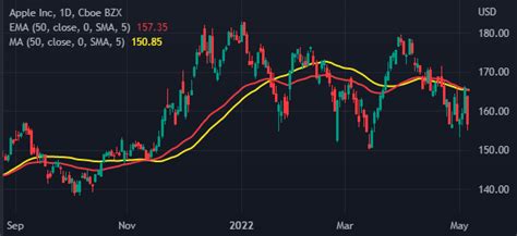 How To Use The Exponential Moving Average Ema In Trading Dttw™