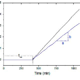 Recording of the volume (____) of titrant solutions added to keep ...