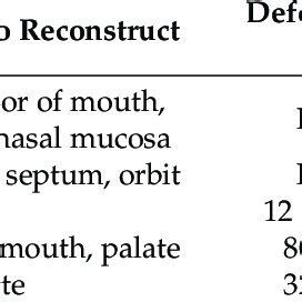 Flap reconstruction details and additional reported complications ...