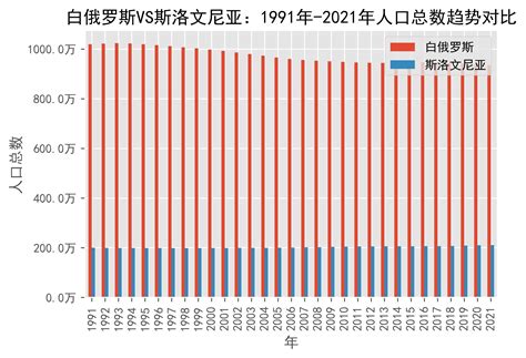 白俄罗斯vs斯洛文尼亚人口总数趋势对比1991年 2021年数据来源日期