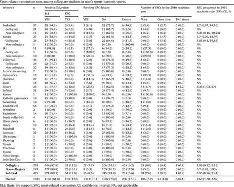 Table 2 From Sport Level And Sex Differences In Sport Related