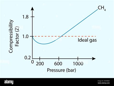 Compressibility Factor Hi Res Stock Photography And Images Alamy