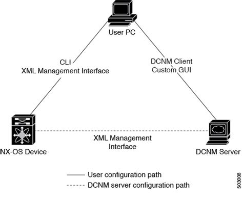 Cisco Nexus 9000 Series NX-OS System Management Configuration Guide ...