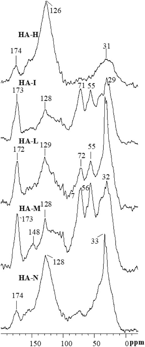 ¹³C CPMASNMR spectra of humic acids HA H oxidized coal HA I silver