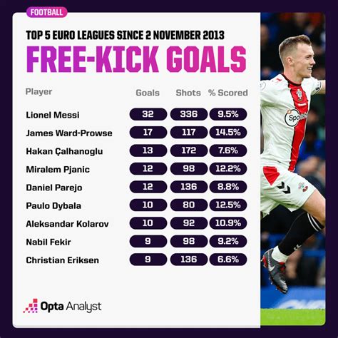 Most Free Kick Goals In The Premier League Sports News World