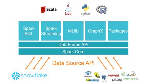 Overview of the Spark Connector | Snowflake Documentation