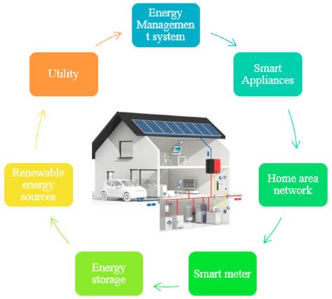 Smart Home Energy Management Systems Renewable Intelligent Grids