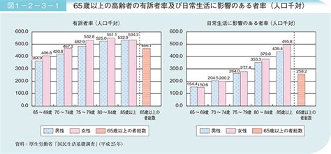 3 高齢者の健康・福祉｜平成28年版高齢社会白書（全体版） 内閣府