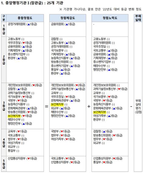 데일리팜 2023년 청렴도 복지부 3등급·식약처 4등급하위권