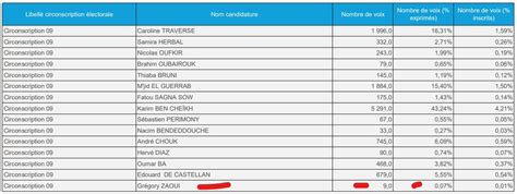 Signal Arnaques On Twitter Avec Voix Obtenues Aux L Gislatives La