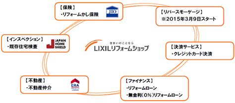 Lixil ニュースリリース 国内最大級の新リフォームfc「lixilリフォームショップ」誕生記念 『誕生祭「コト・リフォーム」体験