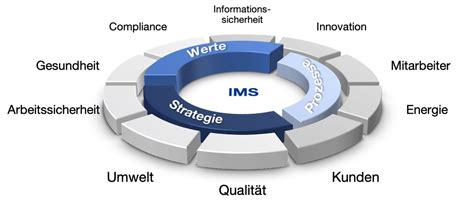 Integriertes Managementsystem Ims Marhel Group