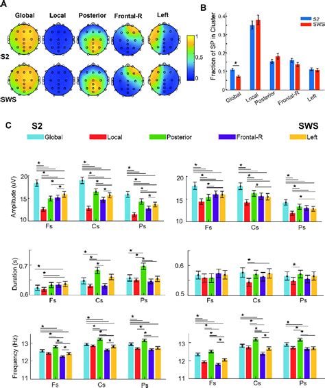 Topographical Clustering Of Co Occurring Spindles A Topoplots