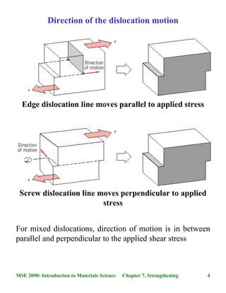 Dislocations And Strengthening Mechanisms Pdf