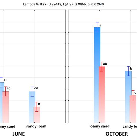 Dehydrogenases Activity Dha μg Tpf G −1 Dry Matter Of Soil 24 H −1