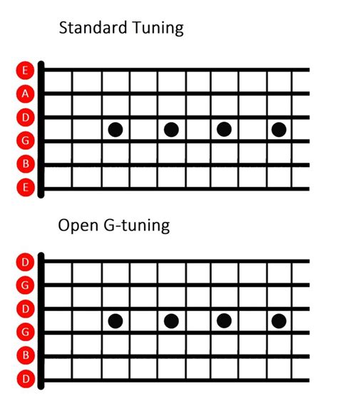 What Is Open G Tuning: In-Depth Explanation + Famous Songs With Open G Tuning - Play Guitars